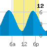 Tybee Island tide chart for Sunday, April 12, 2026