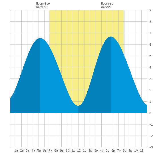 Tybee Island tide chart for Monday, April 13, 2026