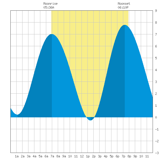 Tybee Island tide chart for Wednesday, April 15, 2026