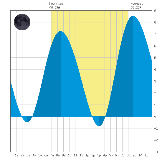 Tybee Island tide chart for Friday, April 17, 2026