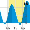 Tybee Island tide chart for Saturday, April 18, 2026