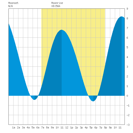 Tybee Island tide chart for Monday, April 20, 2026