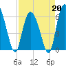 Tybee Island tide chart for Monday, April 20, 2026