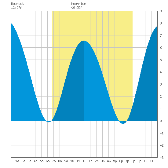 Tybee Island tide chart for Tuesday, April 21, 2026