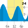 Tybee Island tide chart for Friday, April 24, 2026