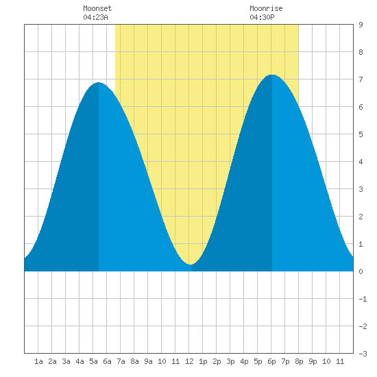 Tybee Island tide chart for Monday, April 27, 2026