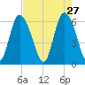 Tybee Island tide chart for Monday, April 27, 2026