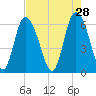 Tybee Island tide chart for Tuesday, April 28, 2026