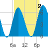 Tybee Island tide chart for Thursday, April 2, 2026