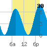 Tybee Island tide chart for Thursday, April 30, 2026