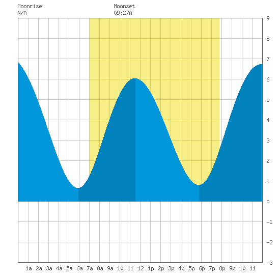 Tybee Island tide chart for Monday, April 6, 2026