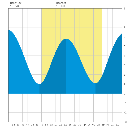 Tybee Island tide chart for Tuesday, April 7, 2026