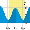 Tybee Island tide chart for Tuesday, April 7, 2026