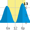 Tybee Island tide chart for Wednesday, May 13, 2026