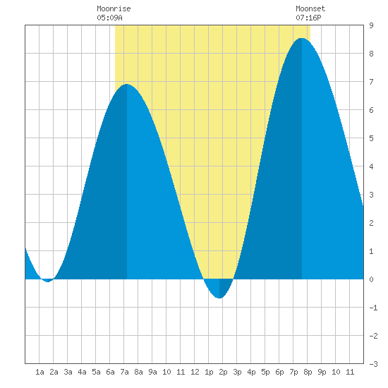 Tybee Island tide chart for Friday, May 15, 2026