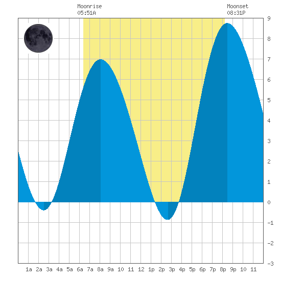 Tybee Island tide chart for Saturday, May 16, 2026