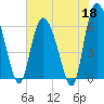 Tybee Island tide chart for Monday, May 18, 2026