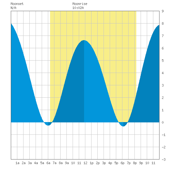 Tybee Island tide chart for Wednesday, May 20, 2026
