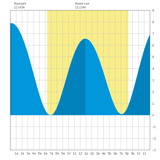 Tybee Island tide chart for Thursday, May 21, 2026