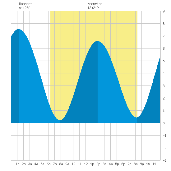Tybee Island tide chart for Friday, May 22, 2026