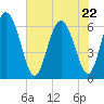 Tybee Island tide chart for Friday, May 22, 2026