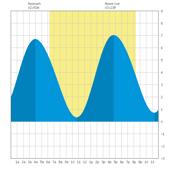 Tybee Island tide chart for Monday, May 25, 2026