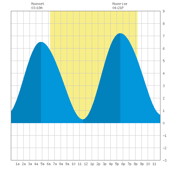 Tybee Island tide chart for Tuesday, May 26, 2026