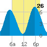 Tybee Island tide chart for Tuesday, May 26, 2026