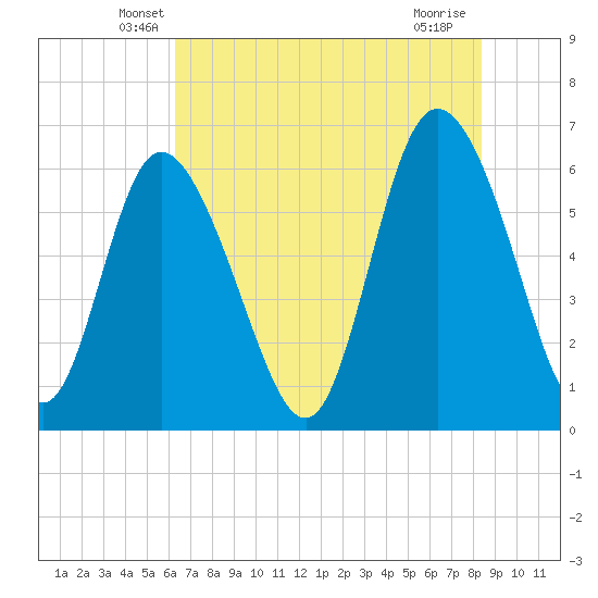 Tybee Island tide chart for Wednesday, May 27, 2026