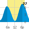 Tybee Island tide chart for Wednesday, May 27, 2026