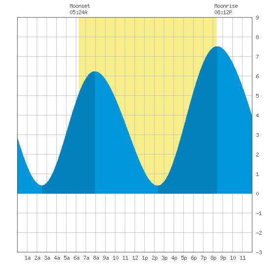 Tybee Island tide chart for Saturday, May 30, 2026