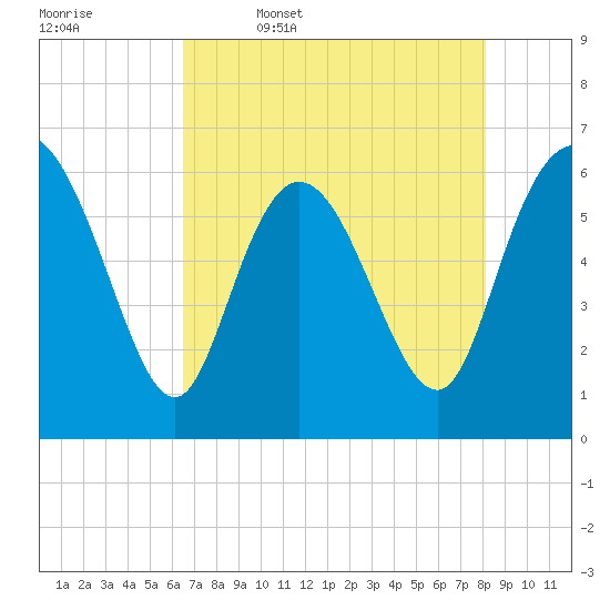 Tybee Island tide chart for Wednesday, May 6, 2026