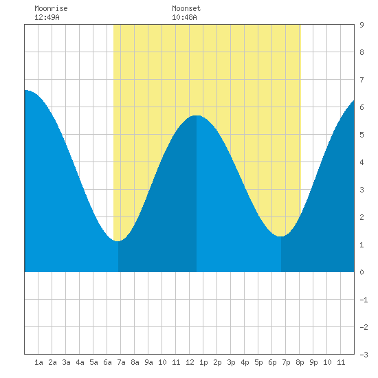 Tybee Island tide chart for Thursday, May 7, 2026