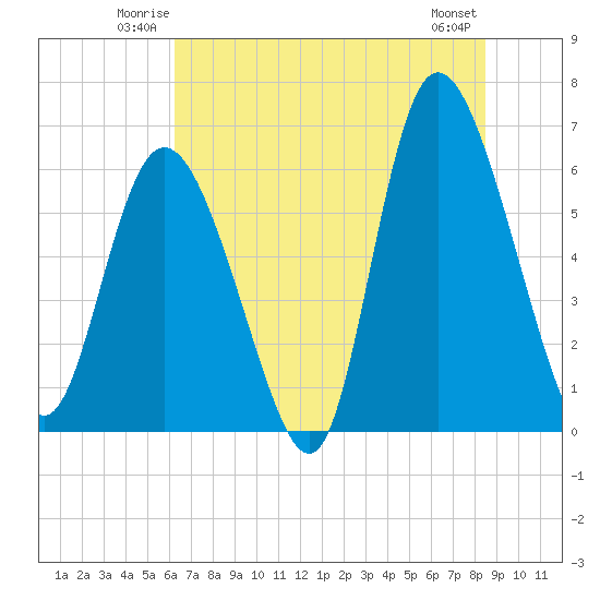 Tybee Island tide chart for Friday, June 12, 2026