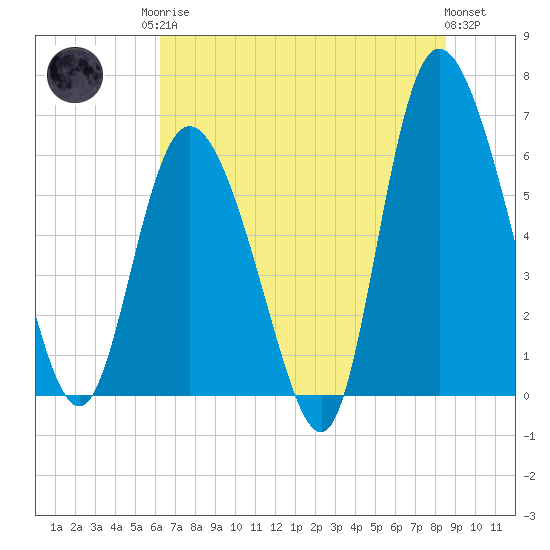 Tybee Island tide chart for Sunday, June 14, 2026
