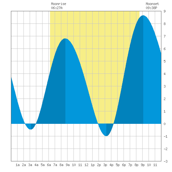 Tybee Island tide chart for Monday, June 15, 2026