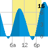 Tybee Island tide chart for Tuesday, June 16, 2026