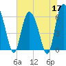 Tybee Island tide chart for Wednesday, June 17, 2026