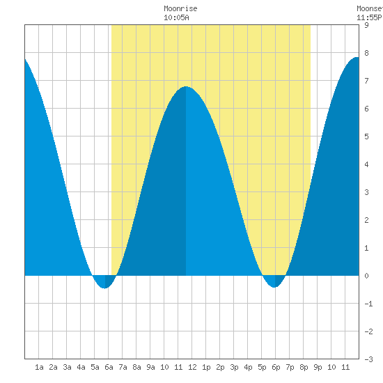 Tybee Island tide chart for Thursday, June 18, 2026