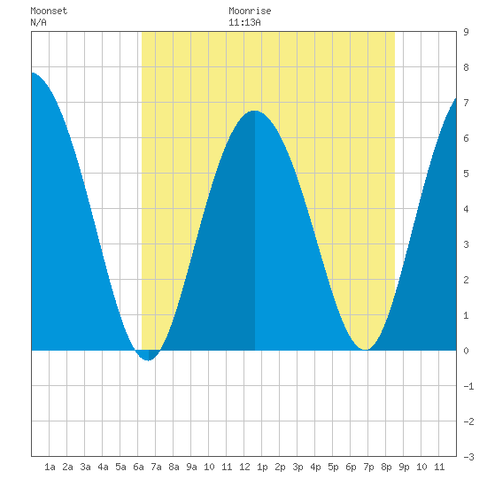 Tybee Island tide chart for Friday, June 19, 2026
