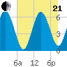 Tybee Island tide chart for Sunday, June 21, 2026