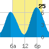 Tybee Island tide chart for Thursday, June 25, 2026