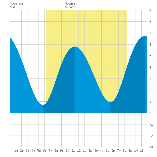 Tybee Island tide chart for Thursday, June 4, 2026