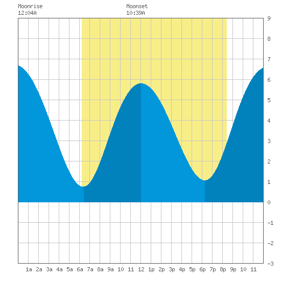 Tybee Island tide chart for Friday, June 5, 2026