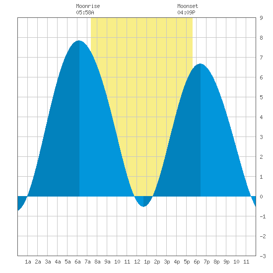 Tybee Light tide chart for Monday, January 11, 2021