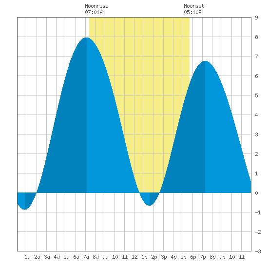 Tybee Light tide chart for Tuesday, January 12, 2021