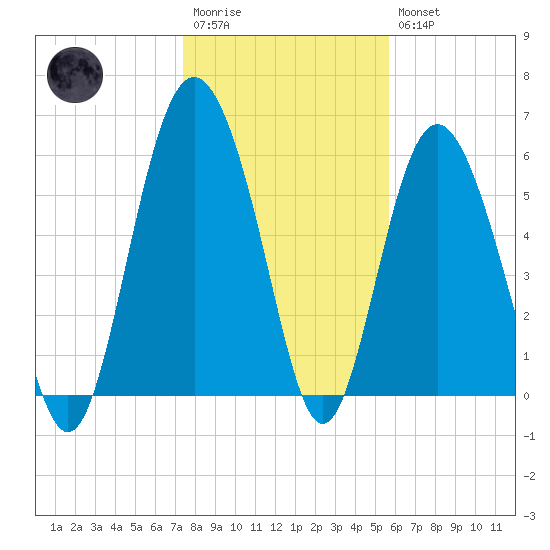Tybee Light tide chart for Wednesday, January 13, 2021