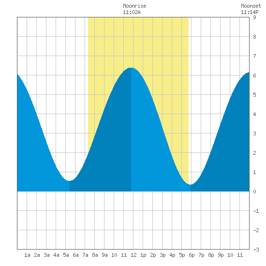 Tybee Light tide chart for Monday, January 18, 2021