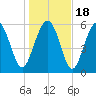 Tybee Light tide chart for Monday, January 18, 2021