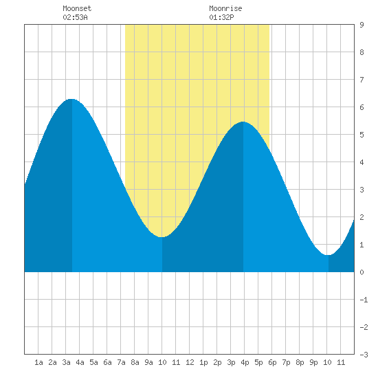 Tybee Light tide chart for Saturday, January 23, 2021